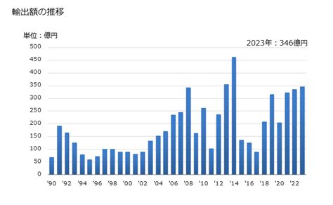 グラフで見る 日本のサウジアラビアへの輸出動向 輸出額の推移 年ベース 【出所】財務省 貿易統計