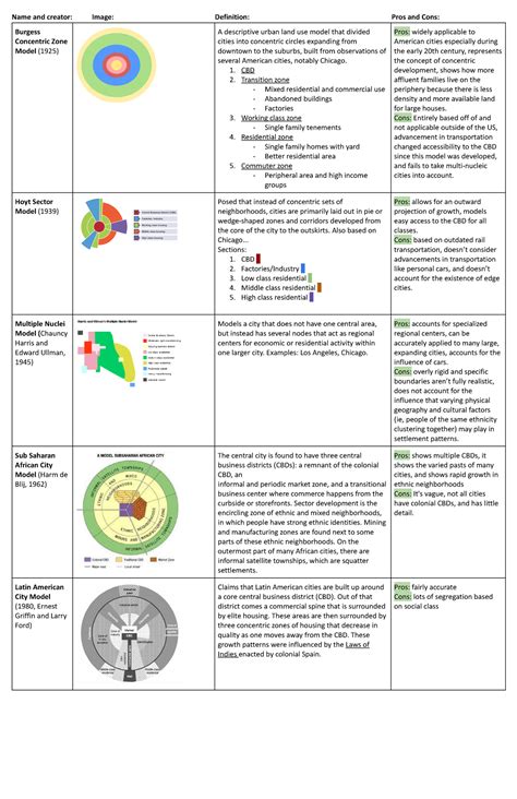 Ap Human Geography Models And Laws Comprehensive Study Guide Name