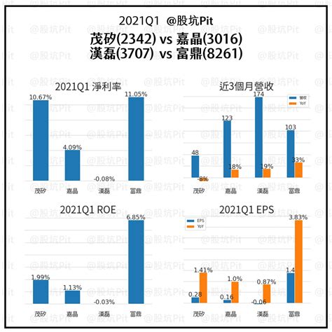 標的 【半導體mosfet】茂矽vs嘉晶vs漢磊vs富鼎 個股分析20210730製作 股票板 Dcard