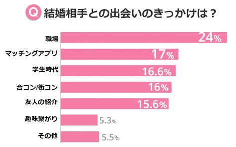 結婚してる夫婦300人に聞いた出会いのきっかけとおすすめの出会いの場ランキング5選 【balloon】出会いや婚活を成功させるマッチング