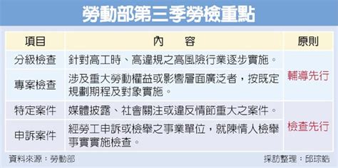 一例一休勞檢 5千家企業先查 財經要聞 工商時報