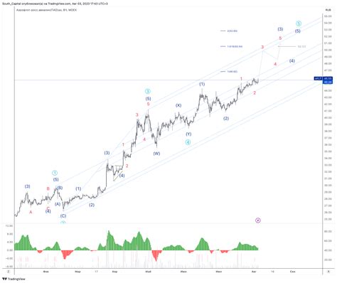 MOEX AFLT Chart Image By South Capital TradingView