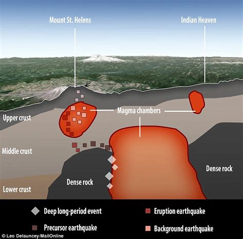 Mount St Helens Could Erupt As Magma Chamber Found Below The Volcano