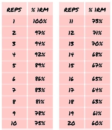 Printable 1 Rep Max Chart