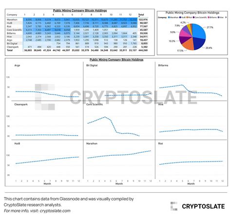 Top public Bitcoin mining holdings – 2022 review - Bitcoin (BTC)