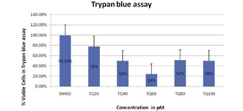 Results Of Trypan Blue Cell Viability Assay Using Sclc Cell Line