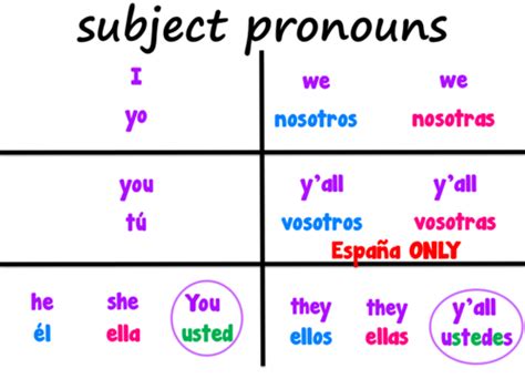 U1 C Subject Pronouns Flashcards Quizlet