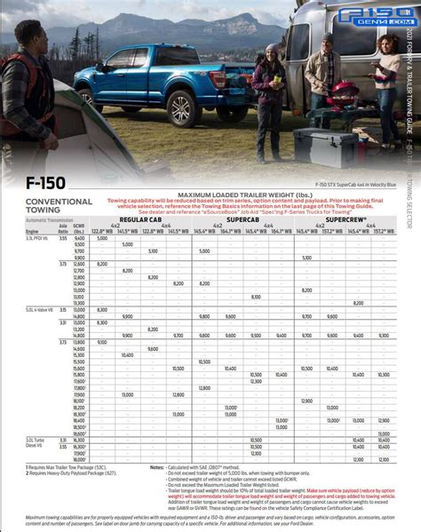 2021 F 150 Towing 5th Wheel Towing And Cargo Payload Capacity Figures F150gen14 2021