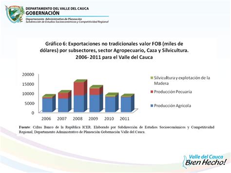 Inserci N Internacional Del Valle Del Cauca Indicadores Del Sector