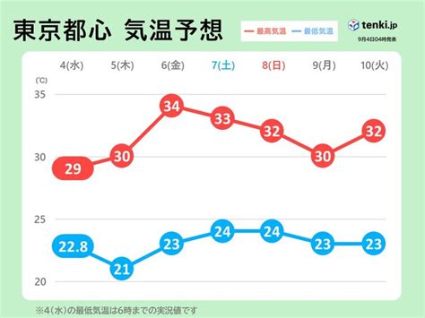 関東 今日は内陸部を中心に真夏日 週末は猛烈な暑さ 厳しい残暑に気象予報士 吉田 友海 2024年09月04日 日本気象協会 Tenkijp