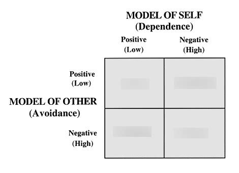 Types Of Attachment Diagram Quizlet