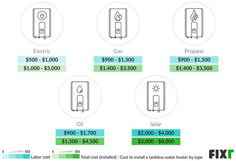 2022 Tankless Water Heater Installation Cost Tankless Water Heater Costs