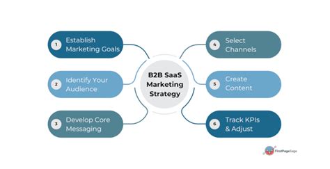 Saas Marketing Strategy 2025 Guide First Page Sage