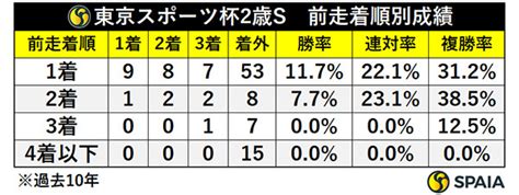 【東スポ杯2歳s】気にしておきたいのは前走着順とキャリア 馬券作戦は個人馬主の市場取引馬狙い｜【spaia】スパイア