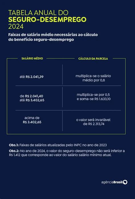 Seguro Desemprego Como Ficam As Novas Regras E Quem Ainda Tem Direito