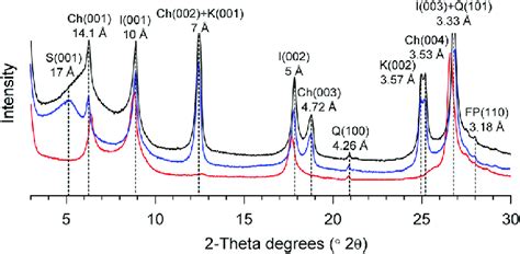 Xrd Patterns Of Clay Fractions From The Representative Samples Of The