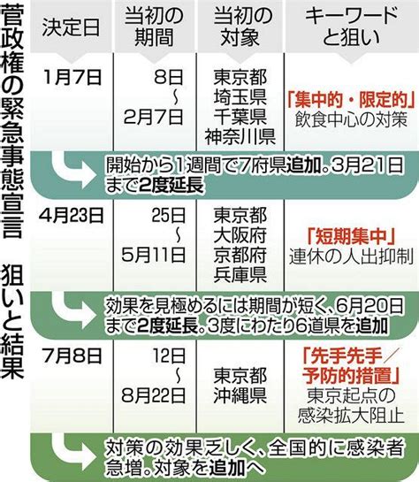 宣言4度目「予防」不発 首都圏3県に緊急事態拡大へ 国民の信頼失い 対策手詰まり 東京新聞 Zuzu Pnik