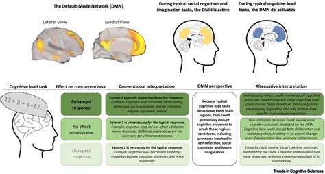 Rethinking Cognitive Load A Default Mode Network Perspective Trends In Cognitive Sciences