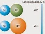 OCR Chemistry Enthalpy Changes And Lattice Enthalpy Teaching Resources