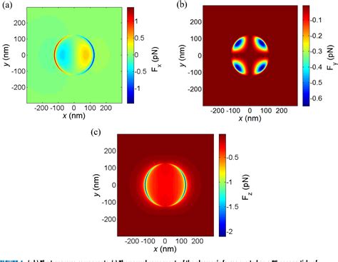 Figure 4 From Trapping Nanoparticles Using Localized Surface Plasmons