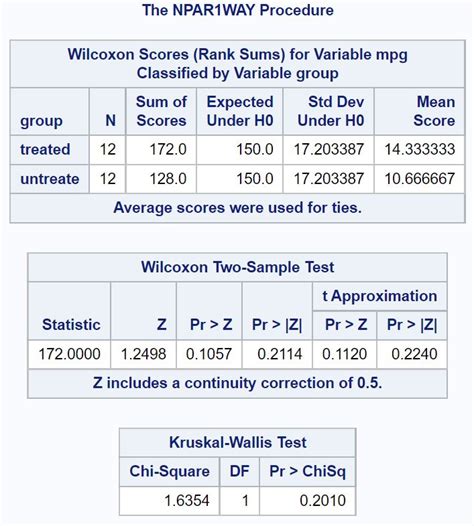 How To Perform A Mann Whitney U Test In SAS