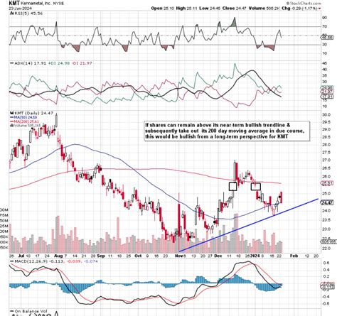 Kennametal Stock: Better Pricing Boosts Gross Margin (NYSE:KMT ...