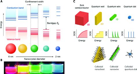 A Schematic Representation Of Quantum Confinement Effects B