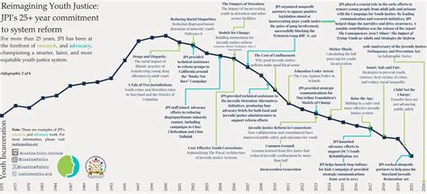 50th Anniversary Of The Juvenile Justice Delinquency And Prevention Act An Infographic Series