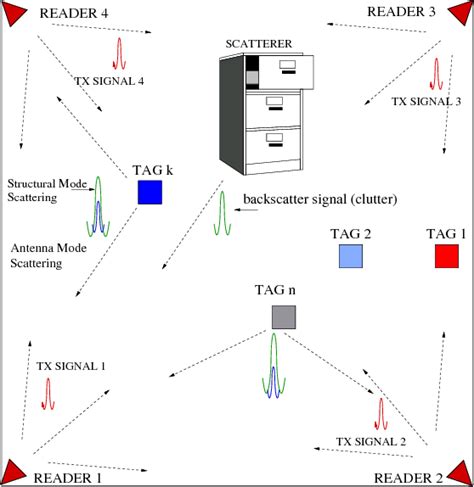 Figure 1 From Interference And Clock Drift Effects In UWB RFID Systems