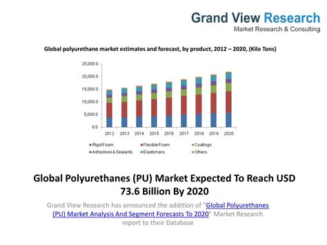 PPT Global Polyurethanes PU Market Demand To 2020 PowerPoint