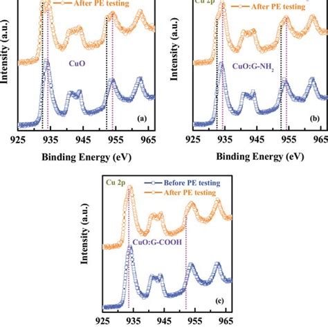 XPS Spectra Of Cu 2p Core Level Spectra From A CuO Photocathode B