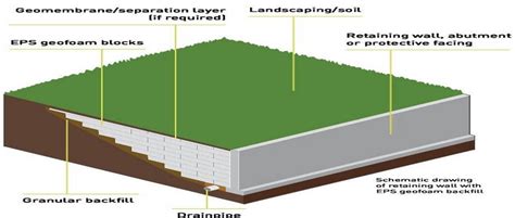 Expanded Polystyrene Eps Geofoam Is A Lightweight Geotechnical