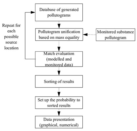 Flowchart Of The Evaluation Localization Procedure Download