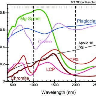 Laboratory Reflectance Spectra Of Representative Terrestrial Spinels