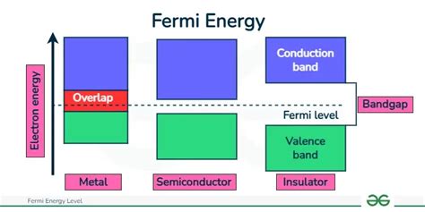 Fermi Energy Definition Calculation Formula Applications