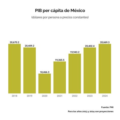 PIB per cápita de México se reduciría durante el gobierno de AMLO