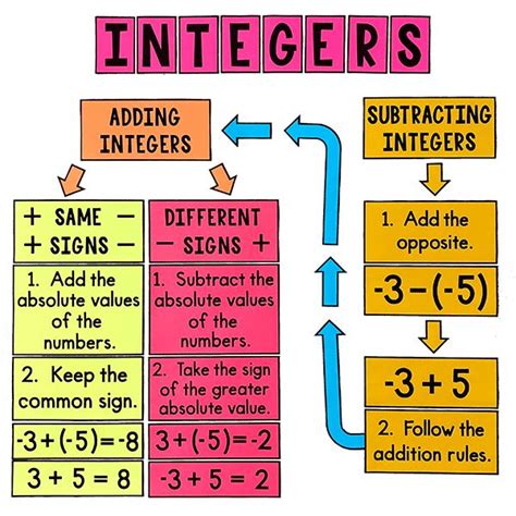 Steps to Adding and Subtracting Numbers Diagram