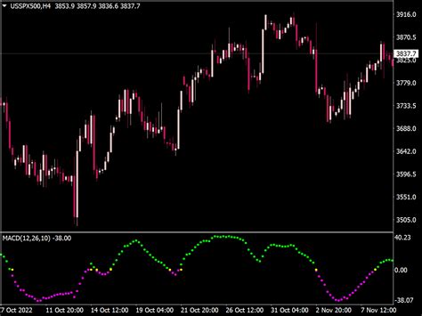 Macdio Trigger Indicator ⋆ Top Mt4 Indicators Mq4 Or Ex4 ⋆ Best Metatrader