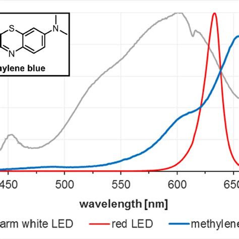 Emission Spectra Of Different Leds Red Max Nm Blue Max