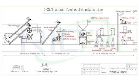 Layout Design Of 1 2th Small Scale Poultry Pelllet Making Plant For