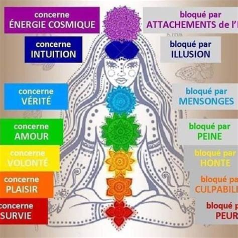 Explications sur ce qui bloque vos chakras Chaque pierre correspond à