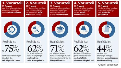 Umfrage fünf größten Irrtümer über Hartz IV Empfänger WELT