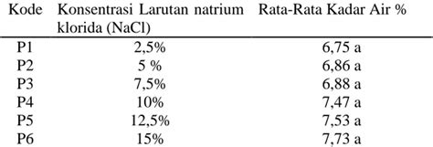 Pengaruh Konsentrasi Larutan Natrium Klorida NaCl Sebagai Bahan