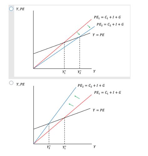 Solved In The Keynesian Cross Model Assume The Economy Can Chegg