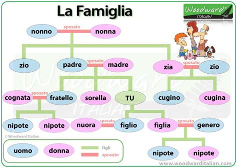 12 best Italian Vocabulary images on Pinterest | Italian vocabulary ...