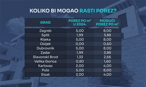 Izra Unali Smo Koliko Bi Mogao Iznositi Porez Na Nekretnine Tportal