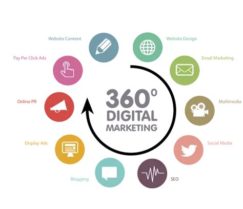 5 Essentials Of A 360 Degree Digital Marketing Strategy For A