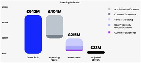 Revolut a înregistrat în 2022 venituri de 1 miliard de euro in