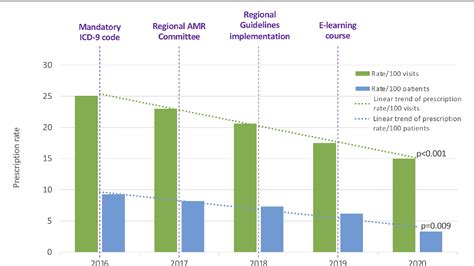 Reduction In Broad Spectrum Antimicrobial Prescriptions By Primary Care