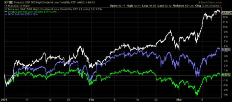 Invesco S P High Dividend Low Volatility Etf Time To Feast Etf